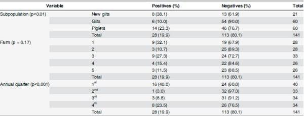 Association between Influenza A Virus Infection and Pigs Subpopulations in Endemically Infected Breeding Herds - Image 4
