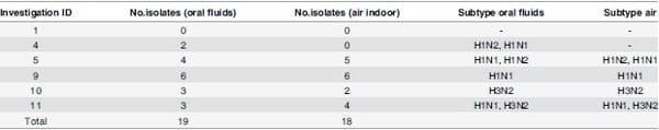 Characterization of Viral Load, Viability and Persistence of Influenza A Virus in Air and on Surfaces of Swine Production Facilities - Image 4