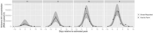 Characterization of Viral Load, Viability and Persistence of Influenza A Virus in Air and on Surfaces of Swine Production Facilities - Image 7