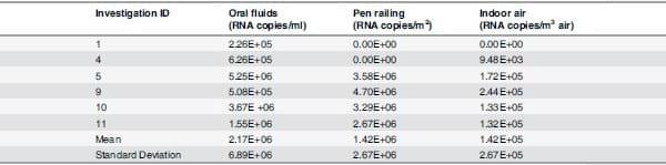 Characterization of Viral Load, Viability and Persistence of Influenza A Virus in Air and on Surfaces of Swine Production Facilities - Image 5