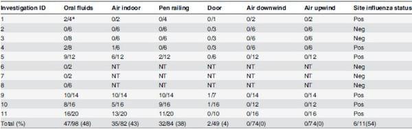 Characterization of Viral Load, Viability and Persistence of Influenza A Virus in Air and on Surfaces of Swine Production Facilities - Image 3