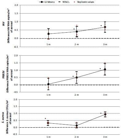 Evaluation of an electrostatic particle ionization technology for decreasing airborne pathogens in pigs - Image 2