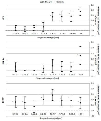 Evaluation of an electrostatic particle ionization technology for decreasing airborne pathogens in pigs - Image 4