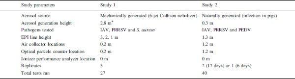 Evaluation of an electrostatic particle ionization technology for decreasing airborne pathogens in pigs - Image 1