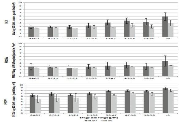 Evaluation of an electrostatic particle ionization technology for decreasing airborne pathogens in pigs - Image 3