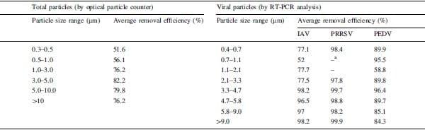 Evaluation of an electrostatic particle ionization technology for decreasing airborne pathogens in pigs - Image 5