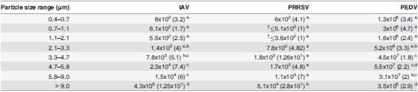 Concentration, Size Distribution, and Infectivity of Airborne Particles Carrying Swine Viruses - Image 2