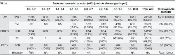 Concentration, Size Distribution, and Infectivity of Airborne Particles Carrying Swine Viruses - Image 3