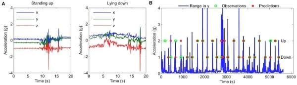 Classification of behaviour in housed dairy cows using an accelerometer-based activity monitoring system - Image 8