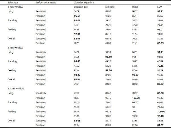 Classification of behaviour in housed dairy cows using an accelerometer-based activity monitoring system - Image 4