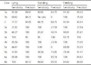 Classification of behaviour in housed dairy cows using an accelerometer-based activity monitoring system - Image 5