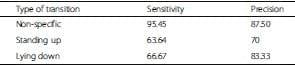 Classification of behaviour in housed dairy cows using an accelerometer-based activity monitoring system - Image 6