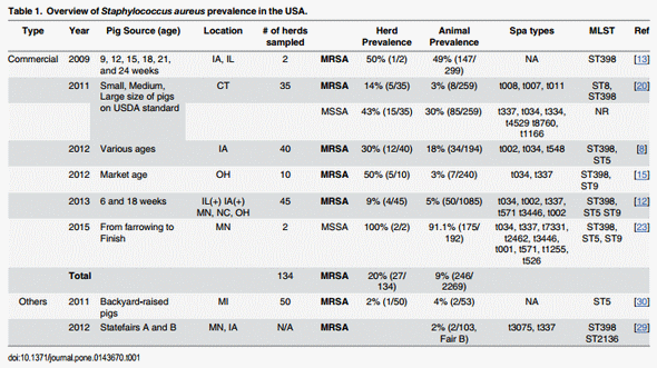 Prevalence and Characterization of Staphylococcus aureus in Growing Pigs in the USA - Image 1