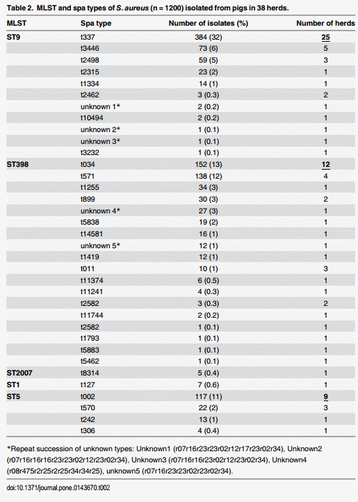 Prevalence and Characterization of Staphylococcus aureus in Growing Pigs in the USA - Image 3