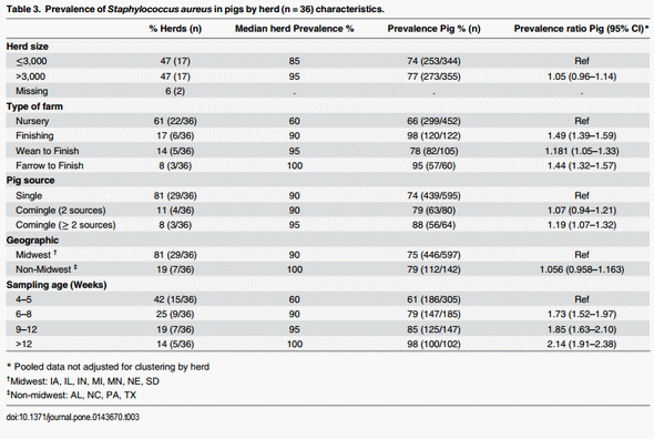 Prevalence and Characterization of Staphylococcus aureus in Growing Pigs in the USA - Image 4