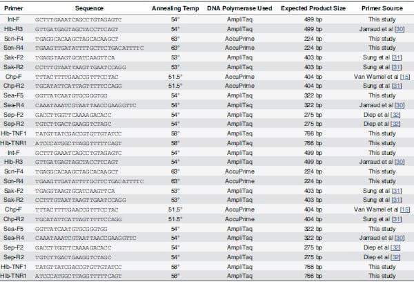Comparative Prevalence of Immune Evasion Complex Genes Associated with ß-Hemolysin Converting Bacteriophages in MRSA ST5 Isolates from Swine, Swine Facilities, Humans with Swine Contact, and Humans with No Swine Contact - Image 1