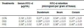 Evaluation of Gastrointestinal Leakage in Multiple Enteric Inflammation Models in Chickens - Image 2