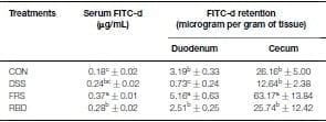 Evaluation of Gastrointestinal Leakage in Multiple Enteric Inflammation Models in Chickens - Image 3