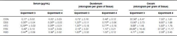 Evaluation of Gastrointestinal Leakage in Multiple Enteric Inflammation Models in Chickens - Image 4