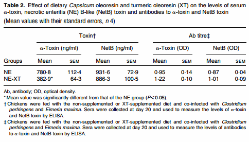 Dietary supplementation of young broiler chickens with Capsicum and turmeric oleoresins increases resistance to necrotic enteritis - Image 3