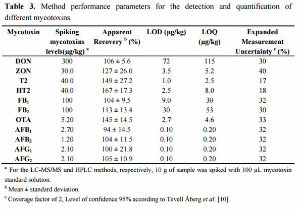 Estimation of Multi-Mycotoxin Contamination in South African Compound Feeds - Image 3