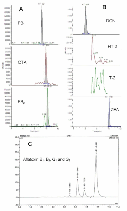 Estimation of Multi-Mycotoxin Contamination in South African Compound Feeds - Image 6
