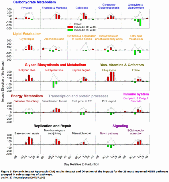 Integrative Analyses of Hepatic Differentially Expressed Genes and Blood Biomarkers during the Peripartal Period between Dairy Cows Overfed or Restricted-Fed Energy Prepartum - Image 5