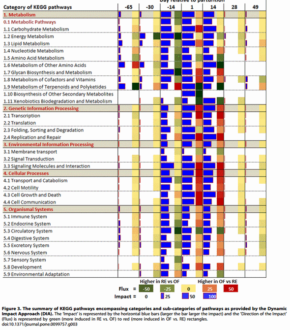 Integrative Analyses of Hepatic Differentially Expressed Genes and Blood Biomarkers during the Peripartal Period between Dairy Cows Overfed or Restricted-Fed Energy Prepartum - Image 3