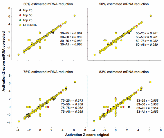 Unmasking Upstream Gene Expression Regulators with miRNA-corrected mRNA Data - Image 6