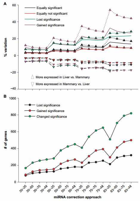 Unmasking Upstream Gene Expression Regulators with miRNA-corrected mRNA Data - Image 4