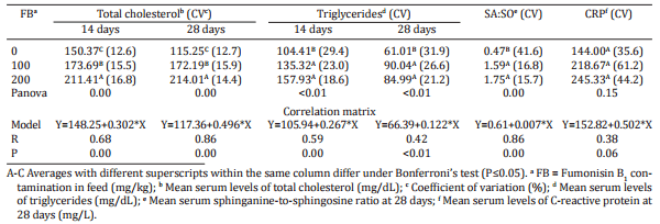 Effects of fumonisin B1 on selected biological responses and performance of broiler chickens - Image 5
