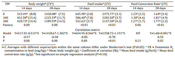 Effects of fumonisin B1 on selected biological responses and performance of broiler chickens - Image 1
