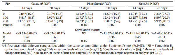 Effects of fumonisin B1 on selected biological responses and performance of broiler chickens - Image 3