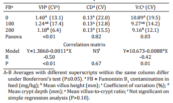 Effects of fumonisin B1 on selected biological responses and performance of broiler chickens - Image 6