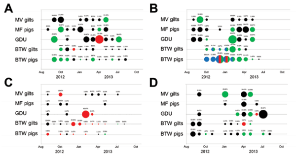 Influenza Virus Surveillance in Coordinated Swine Production Systems, United States - Image 2