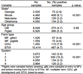 Influenza Virus Surveillance in Coordinated Swine Production Systems, United States - Image 3
