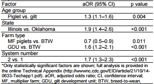 Influenza Virus Surveillance in Coordinated Swine Production Systems, United States - Image 4