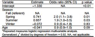 Active Surveillance for Influenza A Virus among Swine, Midwestern United States, 2009–2011 - Image 7