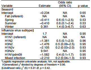 Active Surveillance for Influenza A Virus among Swine, Midwestern United States, 2009–2011 - Image 8