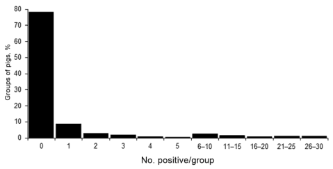 Active Surveillance for Influenza A Virus among Swine, Midwestern United States, 2009–2011 - Image 2