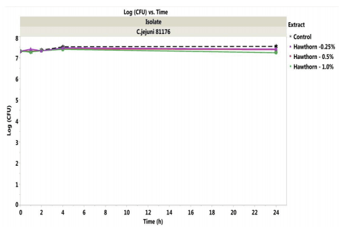 Antibacterial Activity of Commercially Available Plant Extracts on Selected Campylobacter jejuni Strains - Image 4