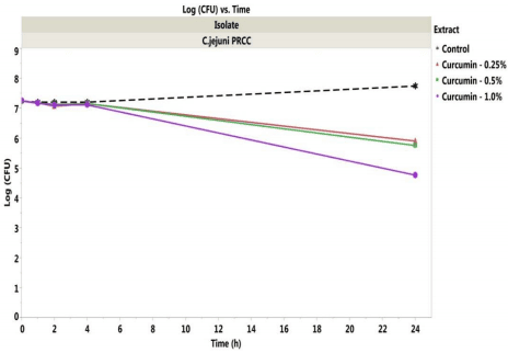 Antibacterial Activity of Commercially Available Plant Extracts on Selected Campylobacter jejuni Strains - Image 7