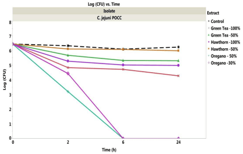 Antibacterial Activity of Commercially Available Plant Extracts on Selected Campylobacter jejuni Strains - Image 10