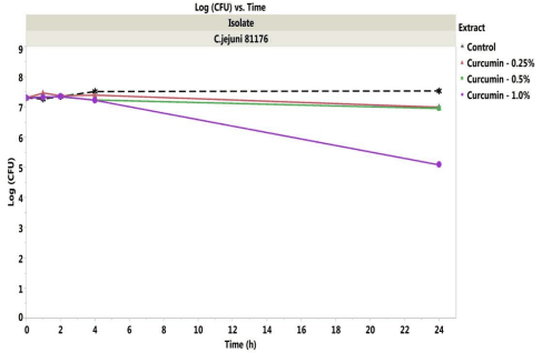 Antibacterial Activity of Commercially Available Plant Extracts on Selected Campylobacter jejuni Strains - Image 6
