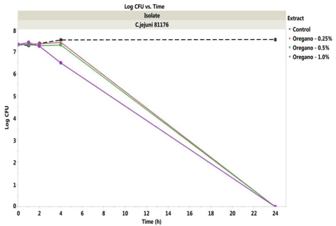 Antibacterial Activity of Commercially Available Plant Extracts on Selected Campylobacter jejuni Strains - Image 3