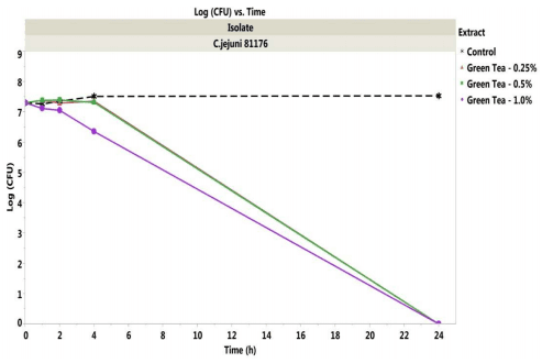 Antibacterial Activity of Commercially Available Plant Extracts on Selected Campylobacter jejuni Strains - Image 2