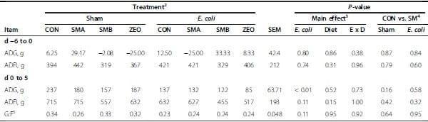 Escherichia coli challenge and one type of smectite alter intestinal barrier of pigs - Image 3
