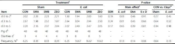 Escherichia coli challenge and one type of smectite alter intestinal barrier of pigs - Image 2