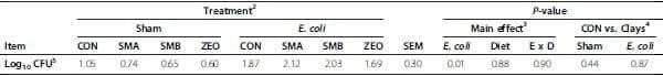 Escherichia coli challenge and one type of smectite alter intestinal barrier of pigs - Image 5
