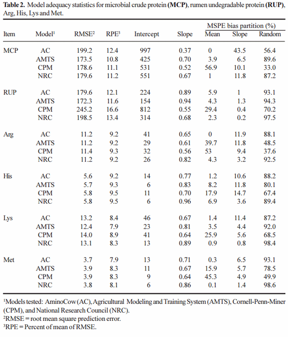 Models for Estimating Duodenal Amino Acid Flow and Total Tract Digestibility of Starch - Image 2